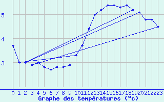 Courbe de tempratures pour Le Bourget (93)