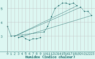 Courbe de l'humidex pour Le Bourget (93)