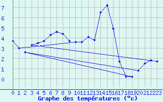 Courbe de tempratures pour Cambrai / Epinoy (62)