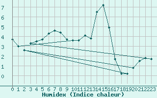 Courbe de l'humidex pour Cambrai / Epinoy (62)