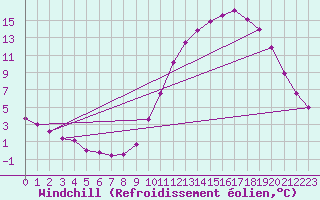 Courbe du refroidissement olien pour La Rochelle - Aerodrome (17)