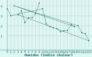 Courbe de l'humidex pour La Dle (Sw)