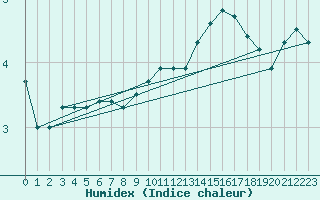 Courbe de l'humidex pour Nancy - Ochey (54)