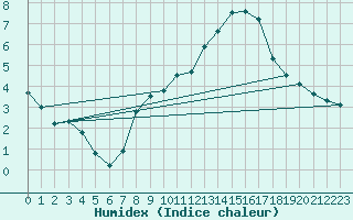 Courbe de l'humidex pour Pully-Lausanne (Sw)