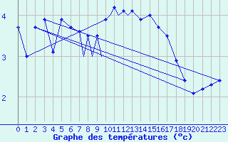 Courbe de tempratures pour Farnborough