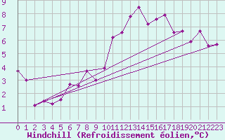 Courbe du refroidissement olien pour Spa - La Sauvenire (Be)