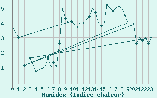 Courbe de l'humidex pour Rost Flyplass