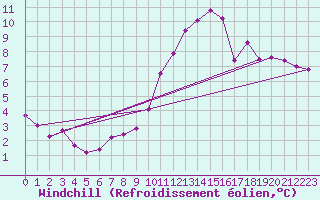 Courbe du refroidissement olien pour Muret (31)