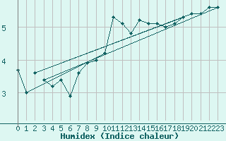 Courbe de l'humidex pour Bruxelles (Be)