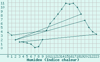 Courbe de l'humidex pour Charleroi (Be)