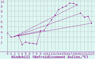 Courbe du refroidissement olien pour Mouilleron-le-Captif (85)