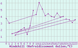 Courbe du refroidissement olien pour Gumpoldskirchen