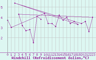 Courbe du refroidissement olien pour Lista Fyr