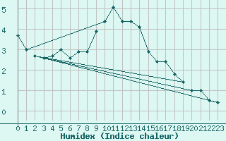 Courbe de l'humidex pour Les Charbonnires (Sw)