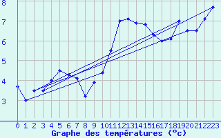 Courbe de tempratures pour Koksijde (Be)