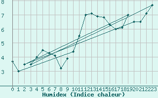 Courbe de l'humidex pour Koksijde (Be)