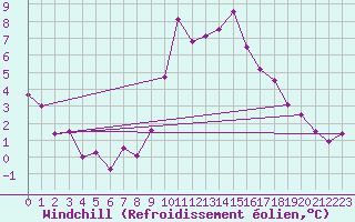 Courbe du refroidissement olien pour Goteborg