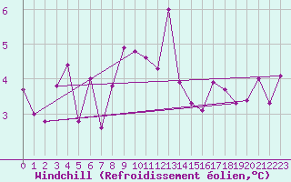 Courbe du refroidissement olien pour Saint-Brieuc (22)