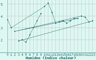 Courbe de l'humidex pour Hemavan-Skorvfjallet