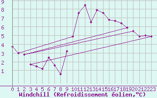 Courbe du refroidissement olien pour La Chapelle-Montreuil (86)