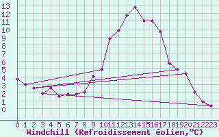Courbe du refroidissement olien pour Landeck