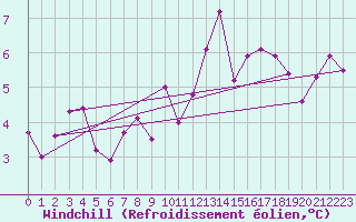 Courbe du refroidissement olien pour Bordeaux (33)