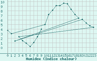 Courbe de l'humidex pour Luedge-Paenbruch