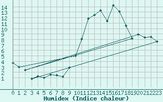 Courbe de l'humidex pour Andjar