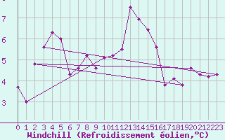 Courbe du refroidissement olien pour Charlwood
