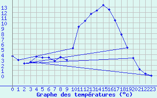 Courbe de tempratures pour Saint-Auban (04)