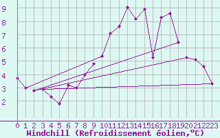 Courbe du refroidissement olien pour Ploumanac