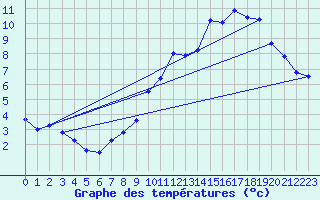 Courbe de tempratures pour Mathaux-tape (10)