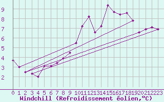Courbe du refroidissement olien pour Chemnitz