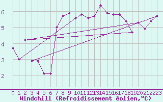 Courbe du refroidissement olien pour Werl