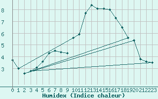 Courbe de l'humidex pour Lille (59)