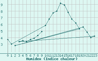 Courbe de l'humidex pour Selb/Oberfranken-Lau