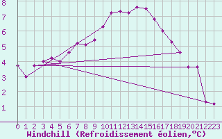 Courbe du refroidissement olien pour Wittering