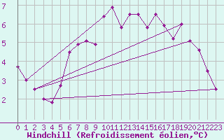 Courbe du refroidissement olien pour Schoeckl