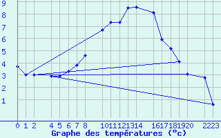 Courbe de tempratures pour Port Aine