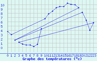 Courbe de tempratures pour Lubersac (19)