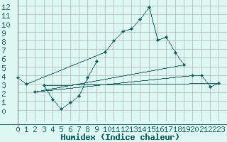 Courbe de l'humidex pour Nyon-Changins (Sw)