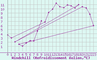 Courbe du refroidissement olien pour Metz (57)