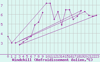 Courbe du refroidissement olien pour Luzern