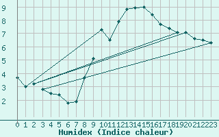 Courbe de l'humidex pour Berus