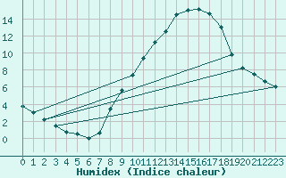 Courbe de l'humidex pour Lerida (Esp)