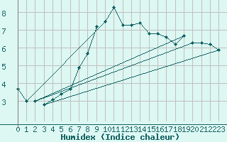 Courbe de l'humidex pour Luzern