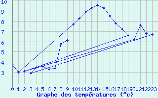 Courbe de tempratures pour Plaffeien-Oberschrot