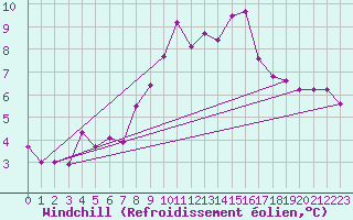 Courbe du refroidissement olien pour Strbske Pleso