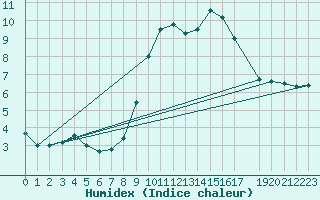 Courbe de l'humidex pour Humain (Be)