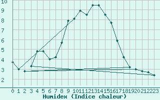 Courbe de l'humidex pour Jaca